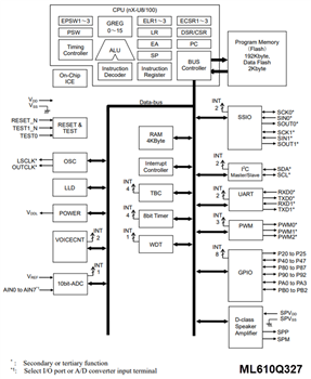 ブロック図 - ROHM Semiconductor LAPIS ML610Q327/ML610Q338/ML610Q339 8ビットMCU