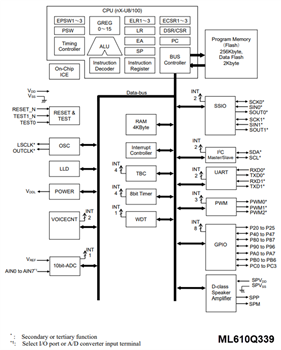 ブロック図 - ROHM Semiconductor LAPIS ML610Q327/ML610Q338/ML610Q339 8ビットMCU
