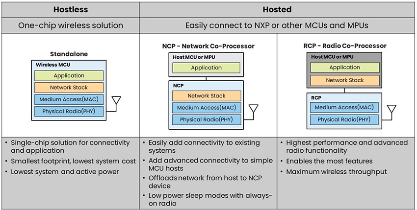 チャート - NXP Semiconductors NXPでワイヤレス化