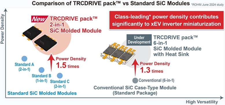 Infographic - ROHM Semiconductor BST740D08P4A1x4 TRCDRIVE pack™ with Molded Modules