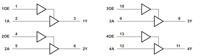 ブロック図 - Texas Instruments SN74LVC126A/SN74LVC126A-Q1バッファ・ゲート