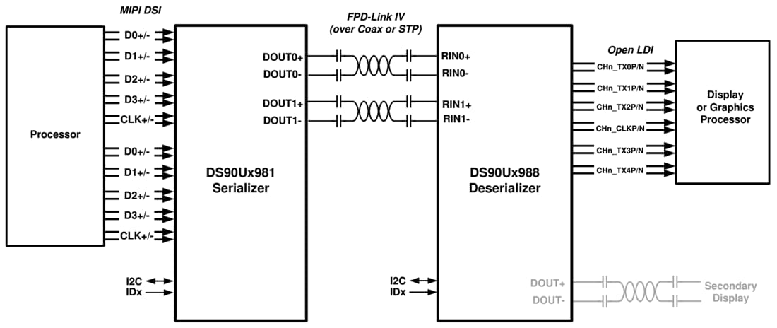 アプリケーション回路図 - Texas Instruments DS90UB981-Q1 DSIからFPD-Link IVへのブリッジシリアライザ
