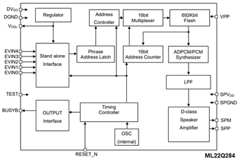 ブロック図 - ROHM Semiconductor LAPIS ML22Q2x4 音声合成LSI