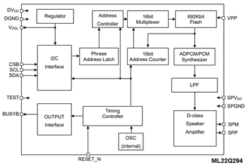 ブロック図 - ROHM Semiconductor LAPIS ML22Q2x4 音声合成LSI