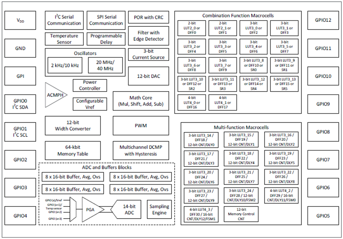 ブロック図 - Renesas Electronics AnalogPAK SLG47001V/SLG47003V アダプタキット