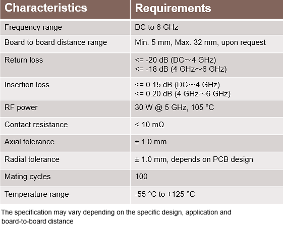 Chart - HUBER+SUHNER PGPBX Coaxial Connectors