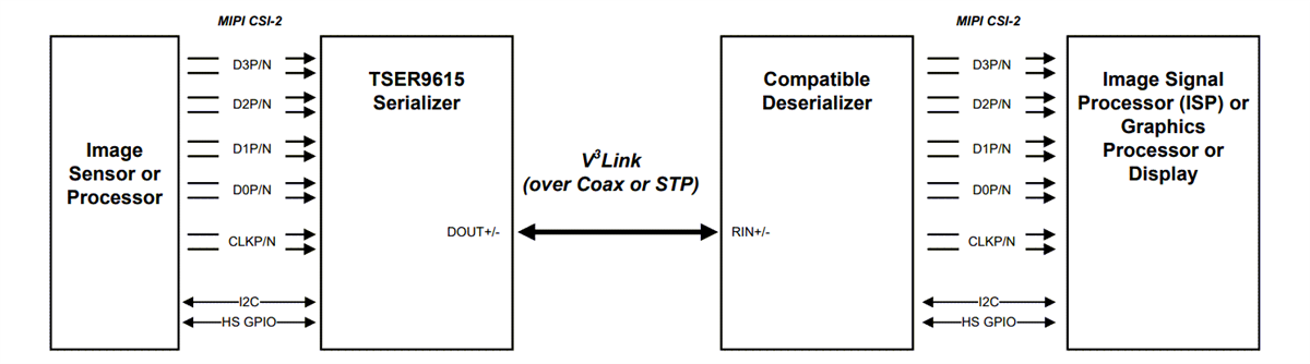 アプリケーション回路図 - Texas Instruments TSER9615V3Link™デシリアライザハブ