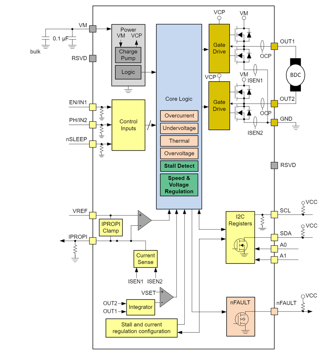 ブロック図 - Texas Instruments DRV8235ブラシ付きDCモータードライバ