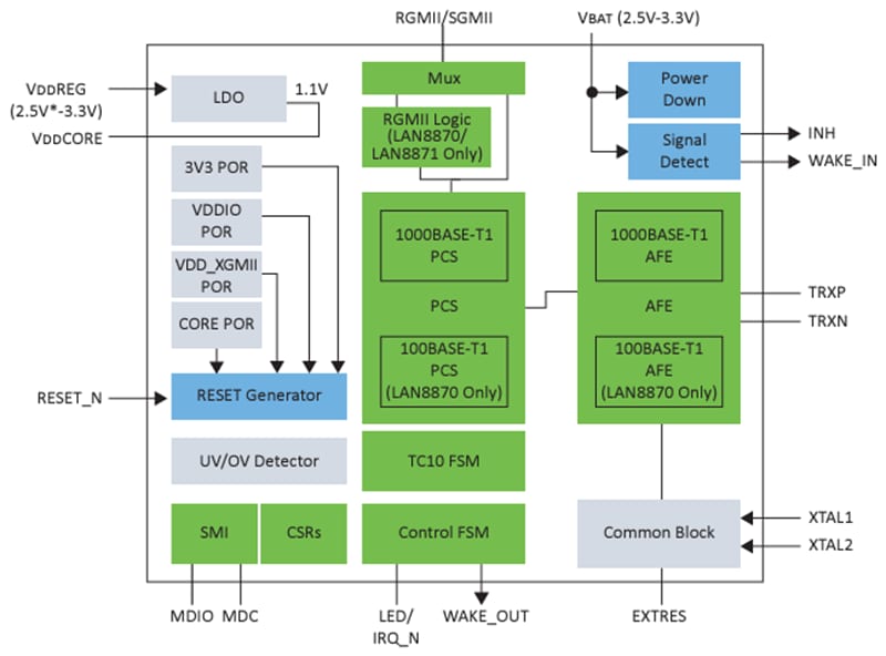 Microchip Technology LAN887x 100/1000BASE-T1イーサネットトランシーバ