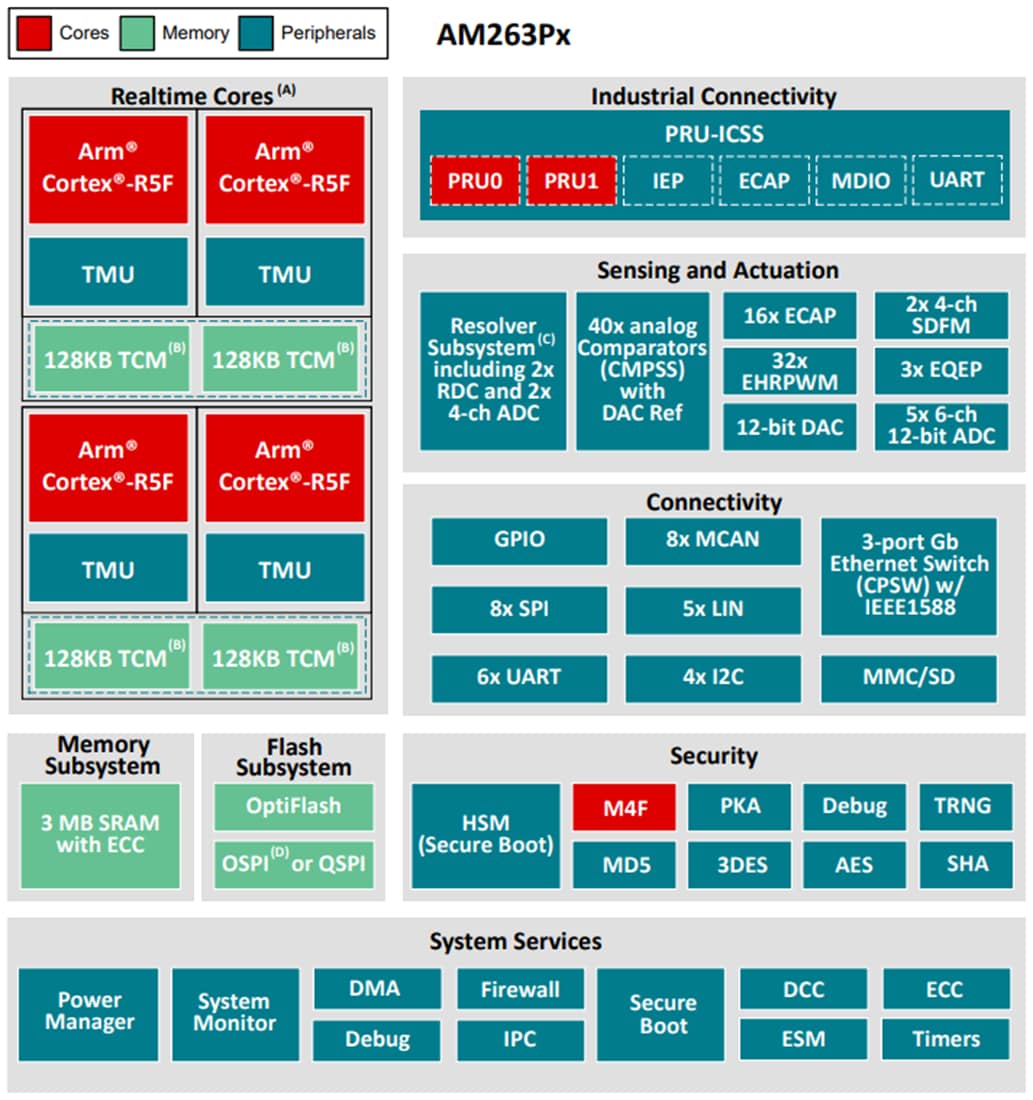 ブロック図 - Texas Instruments AM263Px/AM263Px-Q1 ARM®ベースMCU