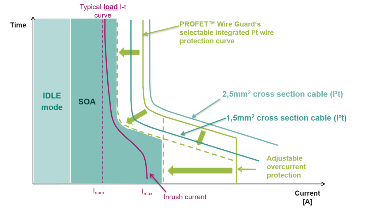Infineon Technologies PROFET™ ワイヤー ガード 12V 車載スマート スイッチ