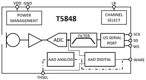 ブロック図 - TDK InvenSense T5848 デジタルMEMSマイクロフォン