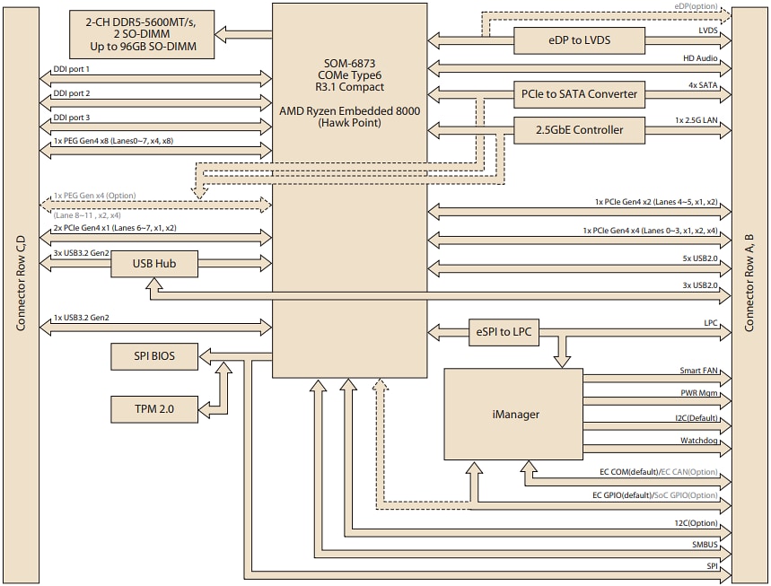 ブロック図 - Advantech SOM-6873 AMD Ryzen 8000 COM Express Type 6モジュール