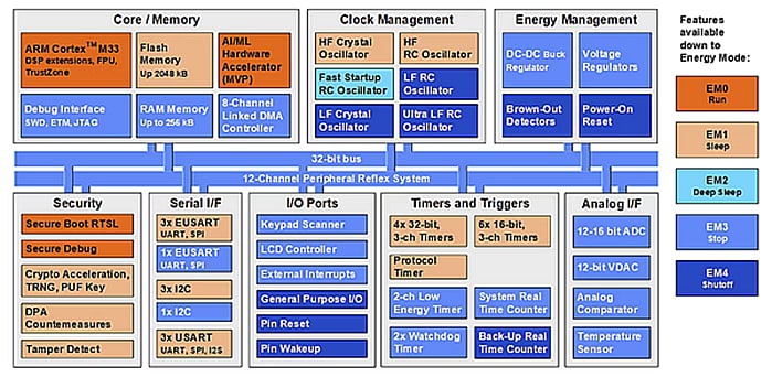 ブロック図 - Silicon Labs EFM32PG26 32ビット対応マイクロコントローラ（MCU）