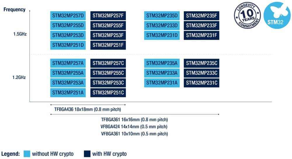 STMicroelectronics STM32MP2 マイクロプロセッサ