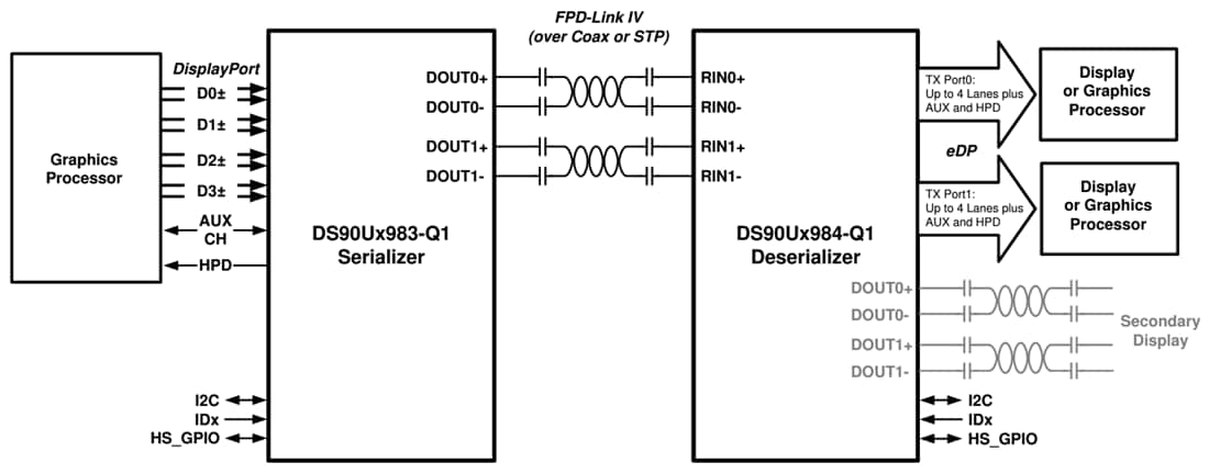 アプリケーション回路図 - Texas Instruments DS90UB983-Q1 4Kブリッジシリアライザ
