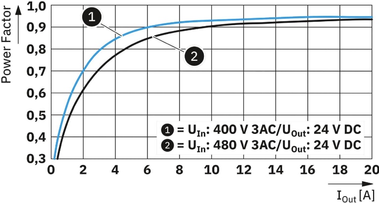 パフォーマンスグラフ - Phoenix Contact TRIO 3 1/3相とコーティング電源