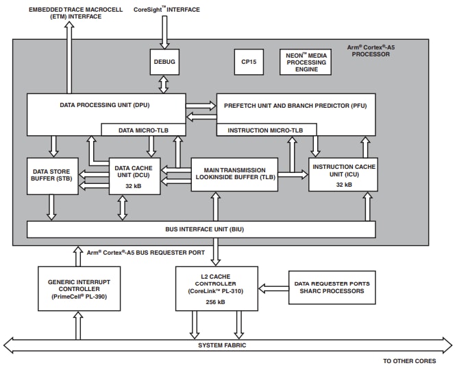 ブロック図 - Analog Devices Inc. ADSP-SC592 SHARC + ®デュアルコアDSP