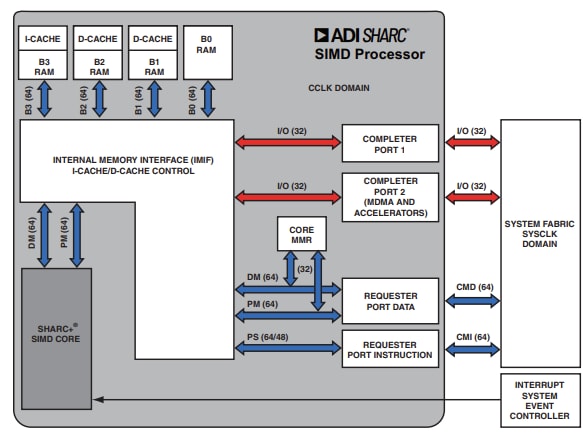 ブロック図 - Analog Devices Inc. ADSP-SC592 SHARC + ®デュアルコアDSP