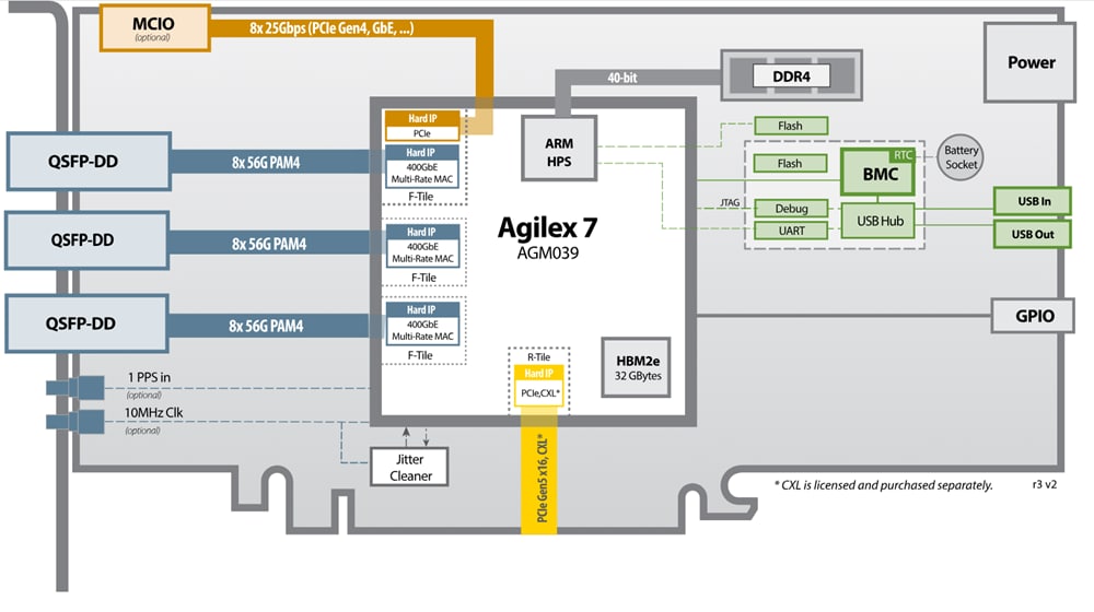 ブロック図 - BittWare IA-860m Altera Agilex™ 7 MシリーズFPGAカード