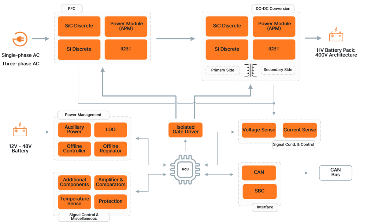 ブロック図 - onsemi オンボード充電（OBC）ソリューション