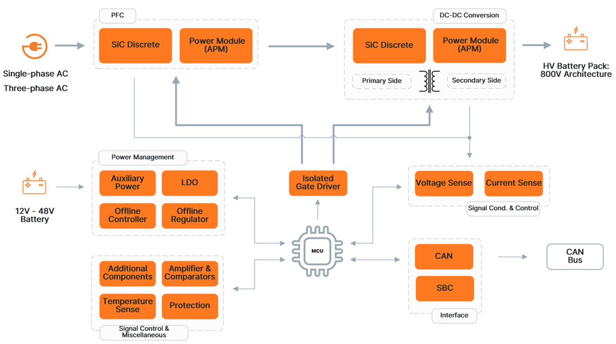onsemi オンボード充電（OBC）ソリューション
