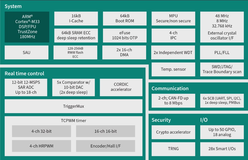 Infineon Technologies PSOC™ Control C3マイクロコントローラ