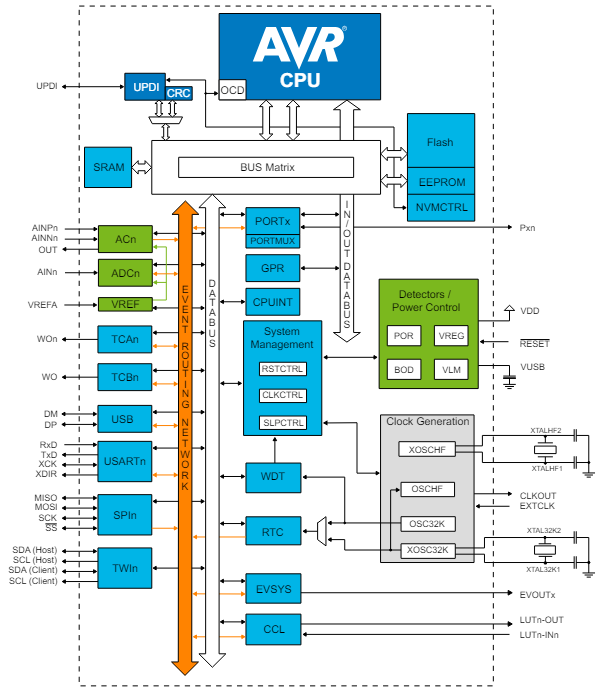 ブロック図 - Microchip Technology AVR®DU マイクロコントローラ