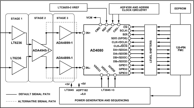 ブロック図 - Analog Devices Inc. EVAL-AD4080-FMC評価キット