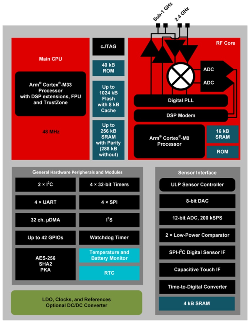 ブロック図 - Texas Instruments CC1354R10 SimpleLink™Arm®ワイヤレスMCU
