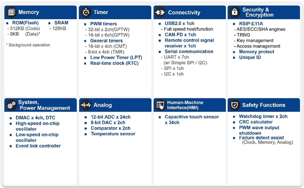 チャート - Renesas Electronics RX261マイクロコントローラ