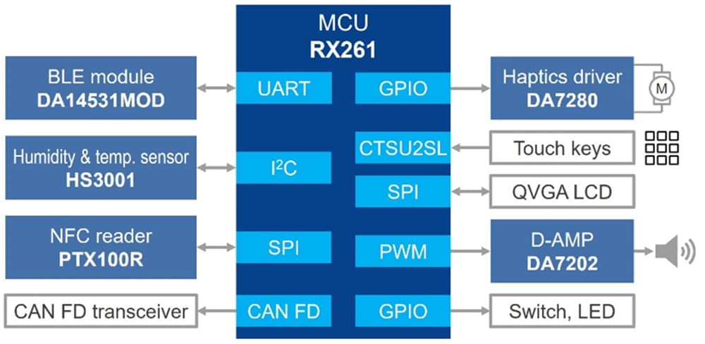 ブロック図 - Renesas Electronics RX261マイクロコントローラ