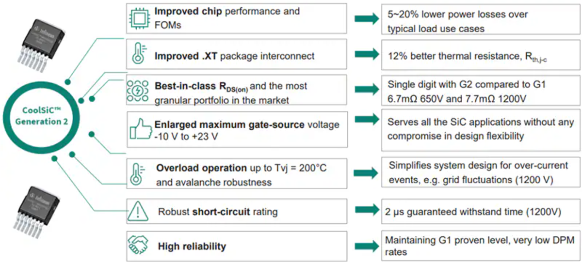 Infineon Technologies CoolSiC™ 1200V G2 炭化ケイ素MOSFET