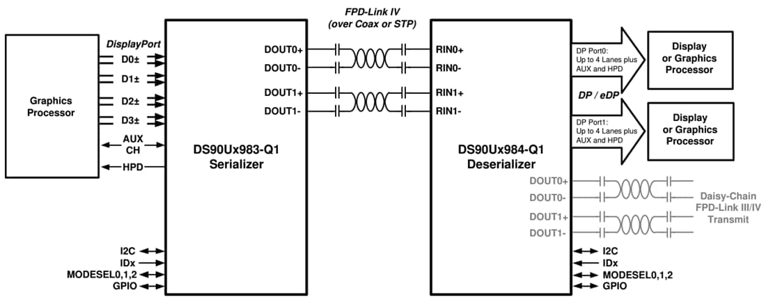 アプリケーション回路図 - Texas Instruments DS90UB984-Q1 FPD-LinkからeDPへのブリッジデシリアライザ