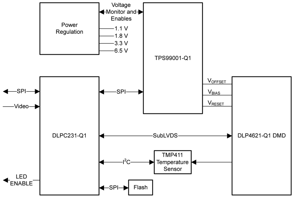 ブロック図 - Texas Instruments DLP4621-Q1 DLP®自動車DMD