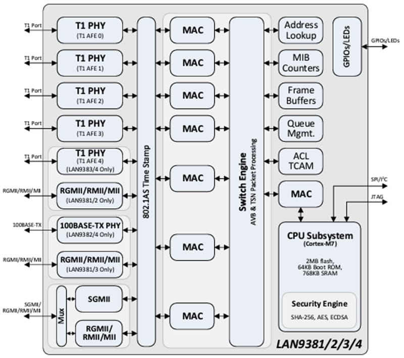Microchip Technology LAN938x 100BASE-T1ギガビットイーサネットスイッチ
