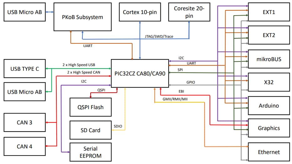 ブロック図 - Microchip Technology PIC32CZ CA80 Curiosityウルトラ開発ボード
