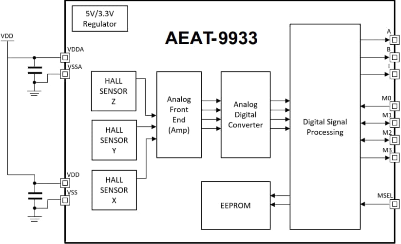 ブロック図 - Broadcom AEAT-9933プログラマブル角度磁気エンコーダ