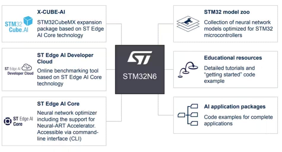 インフォグラフィック - STMicroelectronics STM32N6高性能マイクロコントローラ