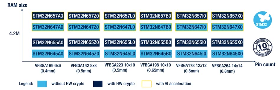 チャート - STMicroelectronics STM32N6高性能マイクロコントローラ