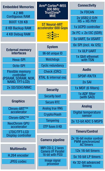 ブロック図 - STMicroelectronics STM32N6高性能マイクロコントローラ