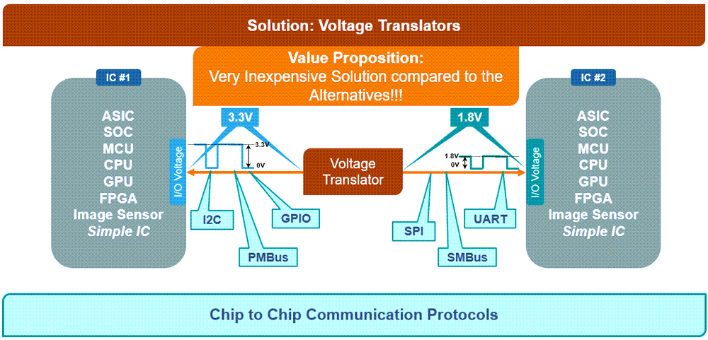 チャート - onsemi 電圧レベル変換器ソリューション