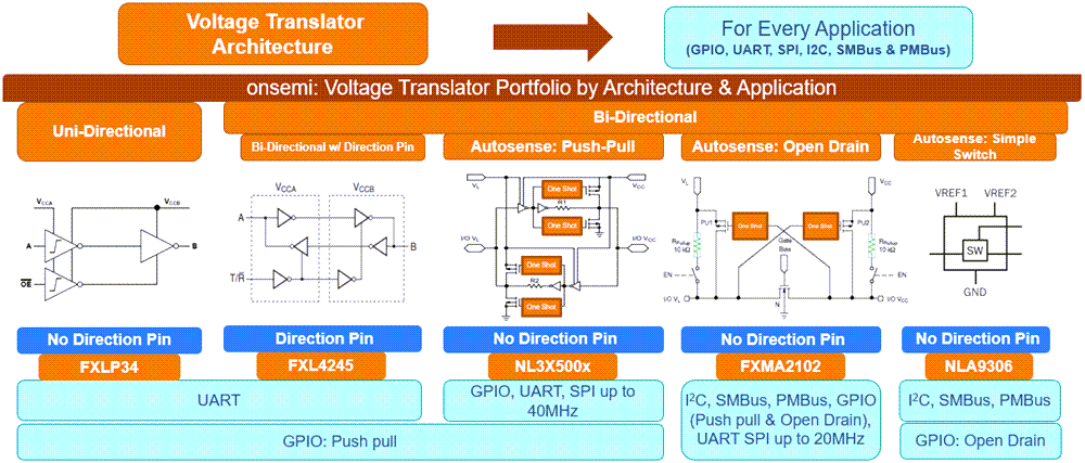 チャート - onsemi 電圧レベル変換器ソリューション