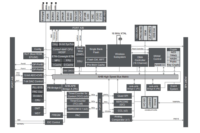 ブロック図 - Microchip Technology PIC32CX-BZ3 & WBZ351 MCUモジュール