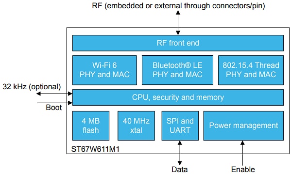 ブロック図 - STMicroelectronics ST67W Wi-Fi® 6/BLUETOOTH® 5.4/Threadモジュール