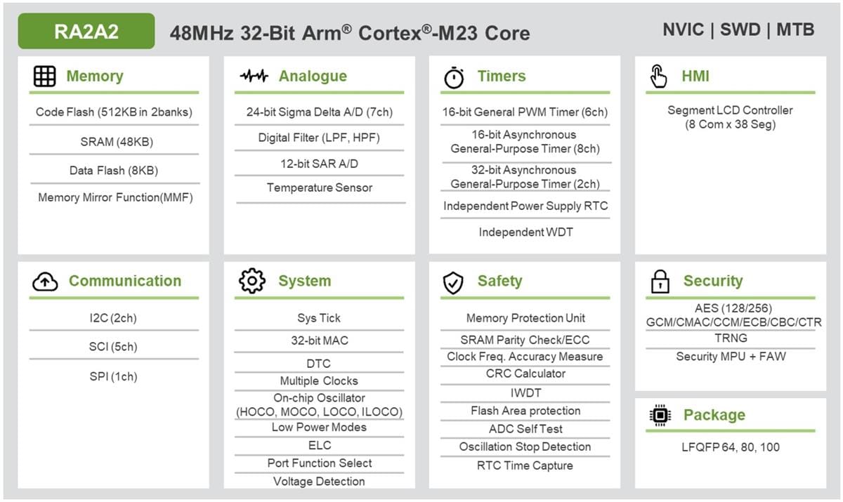 ブロック図 - Renesas Electronics RA2A2 32ビット対応マイクロコントローラ