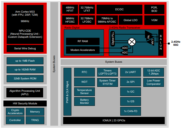 ブロック図 - Texas Instruments CC2755R10SimpleLink™ワイヤレス MCU