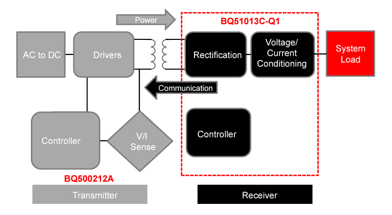 ブロック図 - Texas Instruments bq51013C/bq51013C-Q1ワイヤレスQi電源