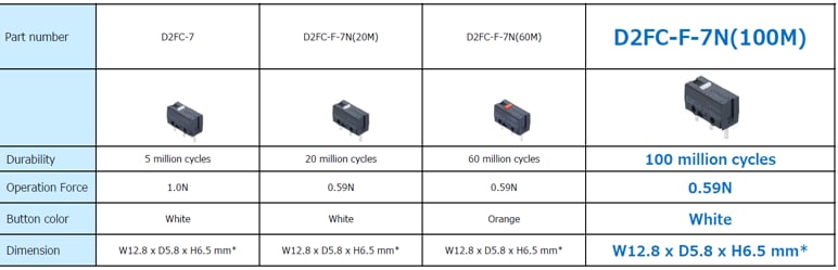 Omron Electronics D2FC極超小形基本スイッチ