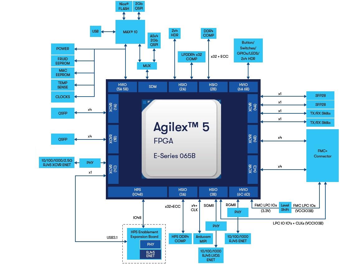 ブロック図 - Altera Agilex® 5 FPGA Eシリーズ065Bプレミアム開発キット
